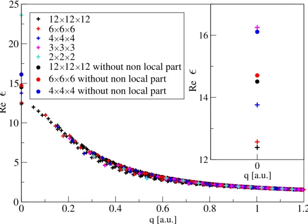 Figure 9.1: Bulk silicon: Static dielectric function as a function of wavevector q, for different k-point grid sizes