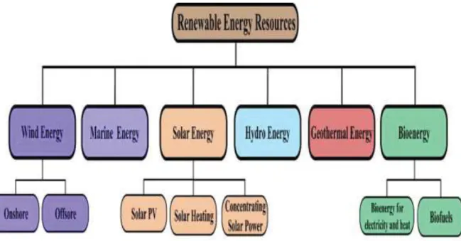 Figure  1.1:  Available  renewable  energy  resources.  Adopted  from  Ellabban  et al