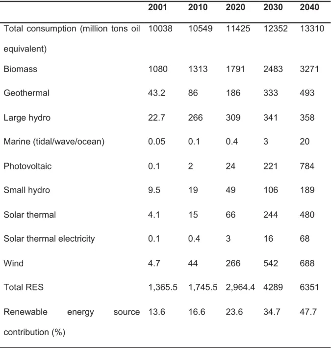 Table  2.2:  Renewable  energy  scenario  global  by  2040.  Adopted  from  Kralova  and  Sjöblom (2010) 