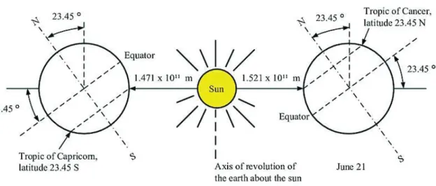 Figure 2.9: Earth motion about the sun. Adopted from Goswami et al. (2000) 