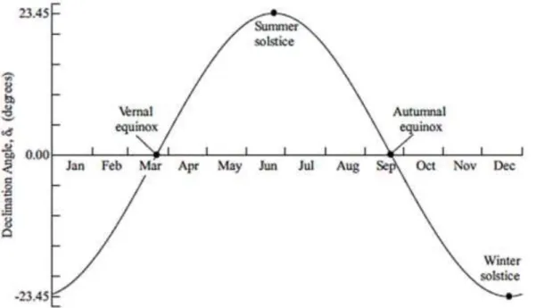 Figure 2.10: Solar declination angle throughout the year. Adopted from Padilla (2011) 