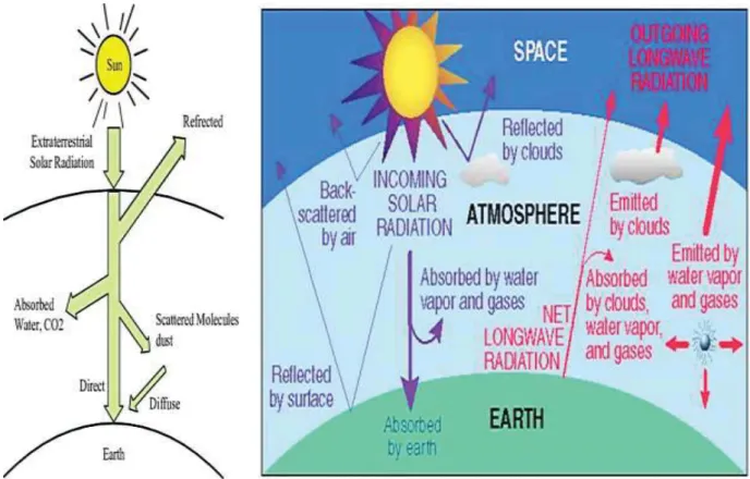 Figure  2.11:  Illustration  of  overall  solar  radiation  that  passes  through  the  earth's  surface
