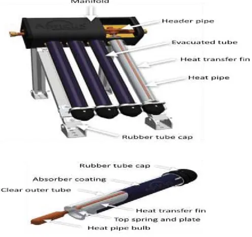 Figure 2.16: Schematic diagram of evacuated solar tube collector. Source (Apricus.)  2.3.2  Flat plate collectors 