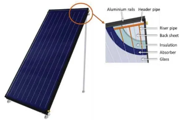 Figure 2.17: Schematic diagram of a glazed flat plate solar collector. Source  (Apricus.) 