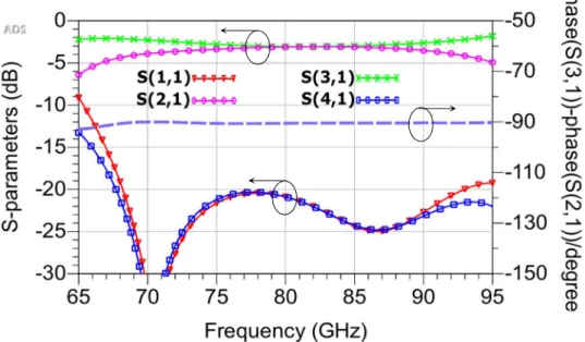 Figure 3-26. Simulated S-parameters of the optimized CNT-based 3-dB coupler in AF-SIW  technology