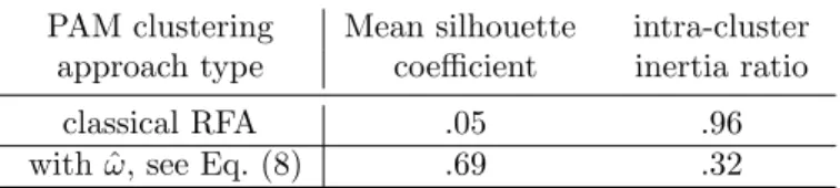 Table 1: Swiss daily precipitation. A higher mean silhouette criterion and a lower intra-cluster inertia ratio indicate a better clustering performance.