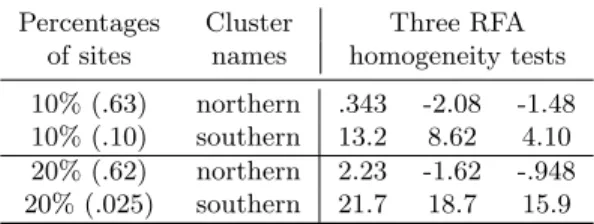 Table 2: RFA Swiss daily precipitation analysis. First row: homogeneity tests calculated with only locations having a silhouette coefficient above .63, representing 10% of the northern cluster