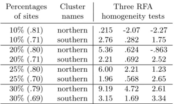 Table 3: Same as Table 2 but for our PAM approach based on ˆ ω, see Eq. (8).