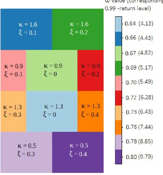 Figure 3: Experimental design setup based on EGPD(κ, σ, ξ), see Eq. (7). The colors correspond to 10 values of the ratio ω with their associated κ and ξ parameter values
