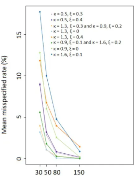 Figure 4: Misspecified PAM clustering rates with respect to the 10 clusters shown in Figure 3 with k = 10 (top panel) and k = 8 (bottom panel)