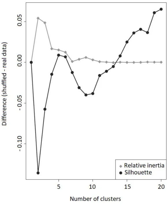Figure 5: Swiss daily precipitation. Differences of relative inertia and silhouette coefficient between shuffled data and observed daily precipitation as a function of the number of clusters.