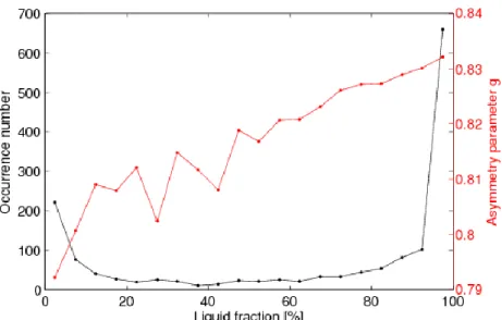 Figure 4: Occurrence number and mean values of g in relation to the liquid fraction F liq  for the 322 