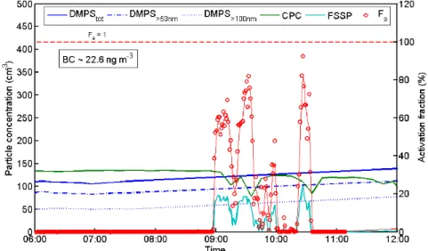 Figure 9 shows the time evolution of the DMPS, CPC and FSSP concentration, the activation 501 