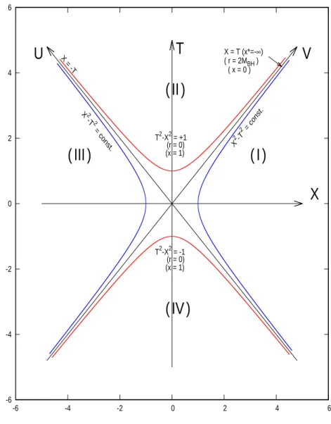 FIG. 3. The complete Schwarzschild-Kruskal space-time and its classical-quantum du- du-ality