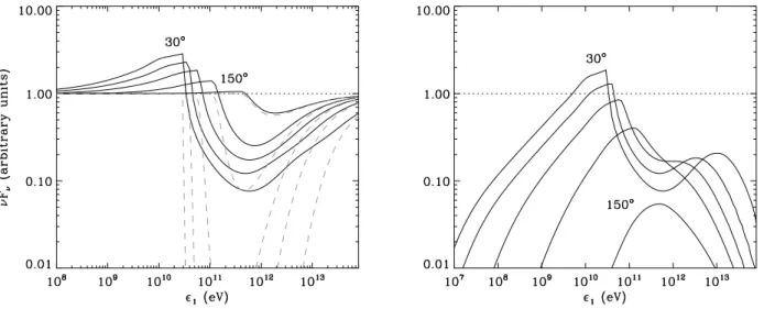 Fig. 3. Spectra as seen by an observer at infinity, taking into account the e ff ect of cascading