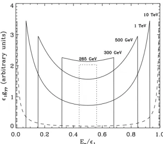 Fig. B.1. Anisotropic pair production kernel g γγ with ǫ 0 set at 1 eV for a head-on collision (θ 0 = π)