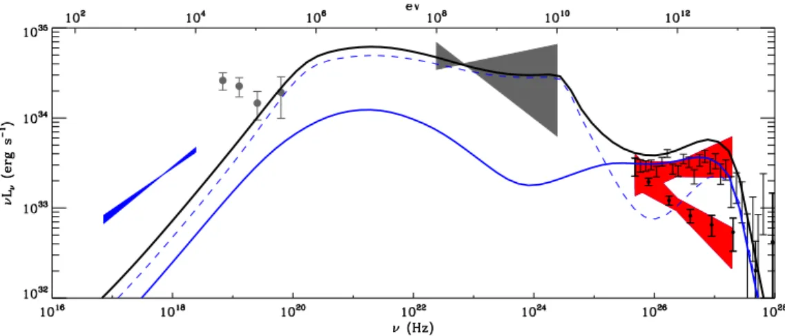 FIGURE 1. Non-thermal radiation from LS 5039 expected in a one-zone leptonic model. Orbital modulation is expected from X-rays up to VHE