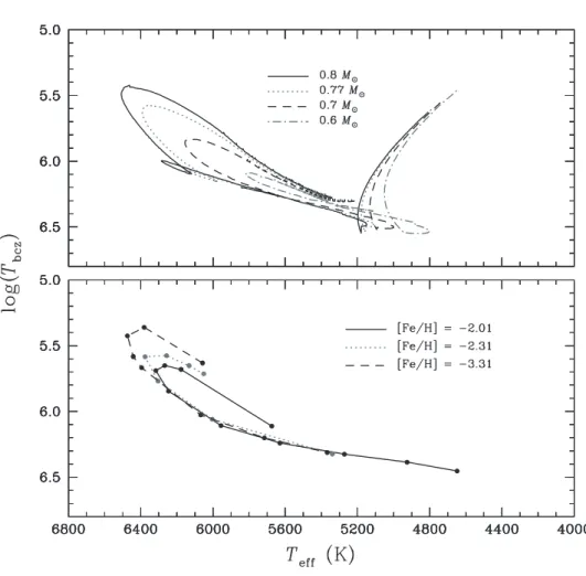 Fig. 1.— Temperature at the bottom of the surface convection zone as a function of T eff 