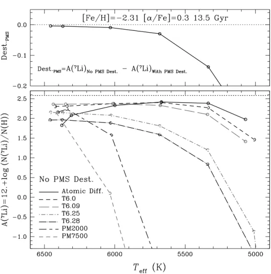 Fig. 3.— Isochrones of 7 Li at 13.5 Gyr in models where atomic diffusion only is included (continuous line) and where four different levels of Tx turbulence are introduced