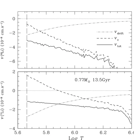 Fig. 6.— Diffusion velocities of 6 Li and 7 Li at 13.5 Gyr in a 0.77 M ⊙ model with T6.25 turbulence.