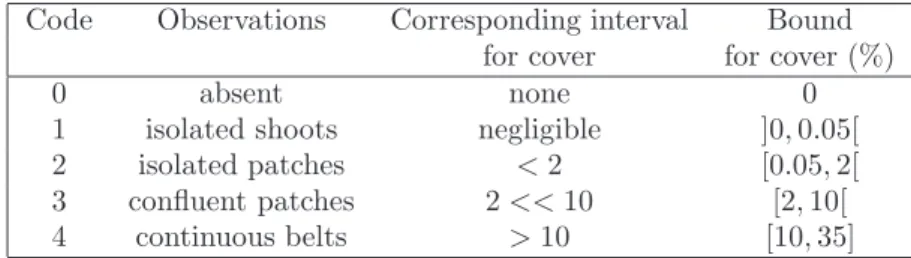 Table 1: Codes and percentages corresponding of the cover of P. pectinatus in the sampling stations