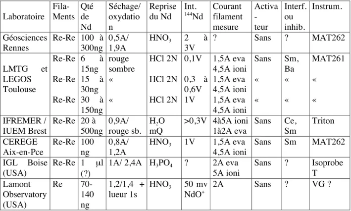 Tableau IV : Méthodes de dépôt du néodyme utilisées dans plusieurs laboratoires. 