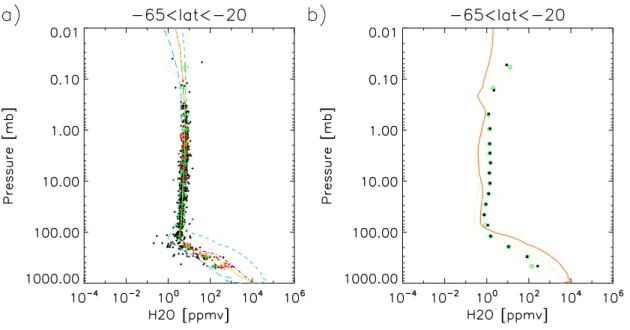 Fig. 6. Comparison for H 2 O for latitudes from 65 S to 20 S for July 2003. Annotation as per Fig