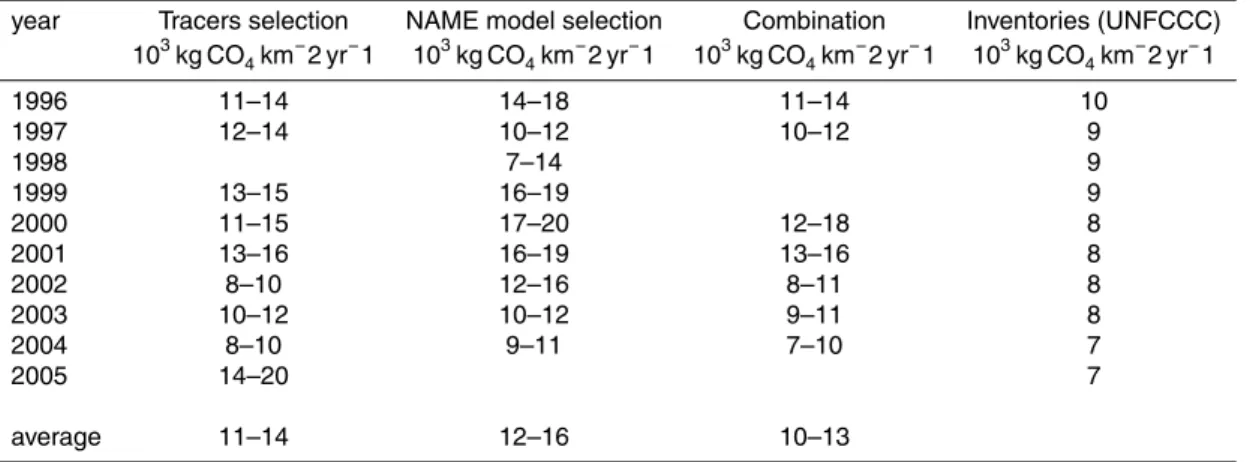 Table 5. CH 4 fluxes for Europe region computed using two data selections (units are 10 3 kg CH 4 km −2 yr −1 ).