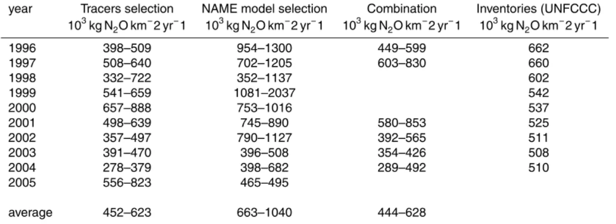 Table 7. N 2 O fluxes for Europe region computed using two data selections (units are kg N 2 O km −2 yr −1 ).