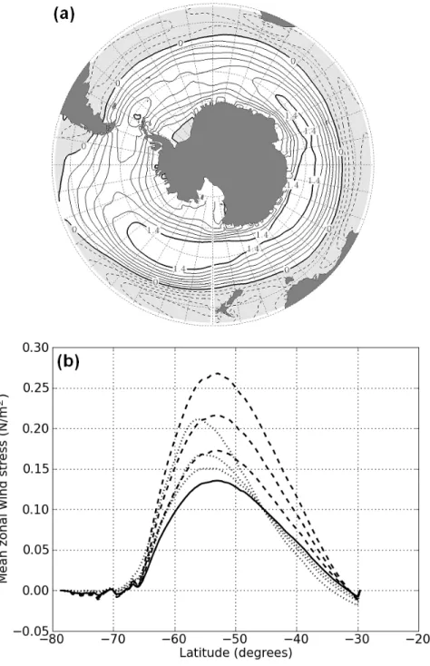 Fig. 1. (a) Regression pattern (m s −1 std −1 (I SAM ); I SAM being the SAM index) of 1980–