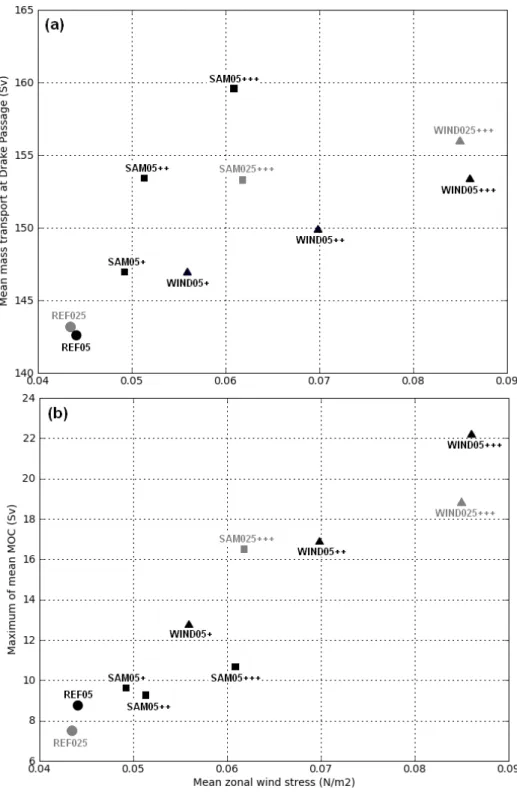 Fig. 5. (a) Mass transport at Drake Passage (in Sv) and (b) Maximum transport of the subpolar cell between 40 ◦ S and 55 ◦ S (in Sv), each given as the 1995–2004 mean and plotted against mean zonal wind stress in N m −2 for the same period