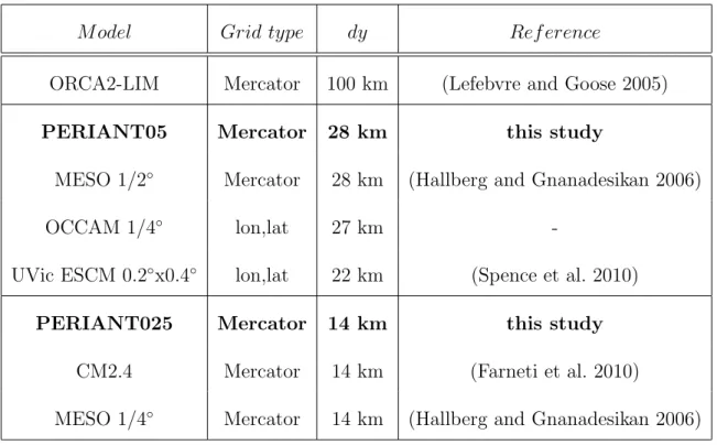 Table 1. Comparison of various eddying model configurations in terms of grid type (column 2) and grid-cell size at 60 ◦ S (column 3)