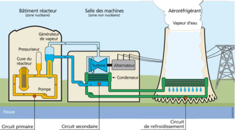 Figure I.1 – Principe de fonctionnement d’une centrale nucléaire. Référence figure [41].