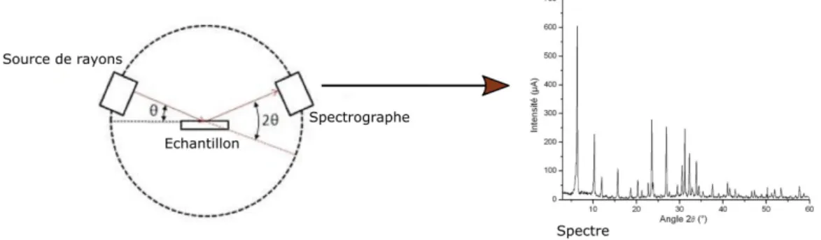 Figure II.5 – Principe de la diffraction à rayon X (DRX) pour l’étude des matériaux.