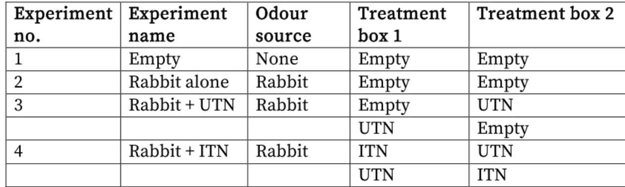 Table 1: Description of the experiments (UTN: untreated net, ITN: insecticide-insecticide-597  treated net) 598  Experiment  no