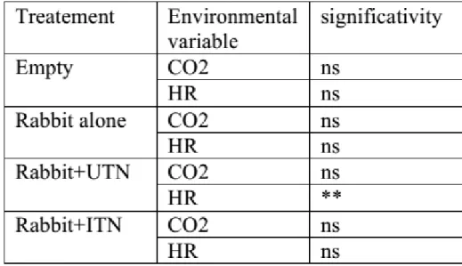 Table S1: Effect of treatment on CO2 and Relative Humidity (RH) in the two arms. 