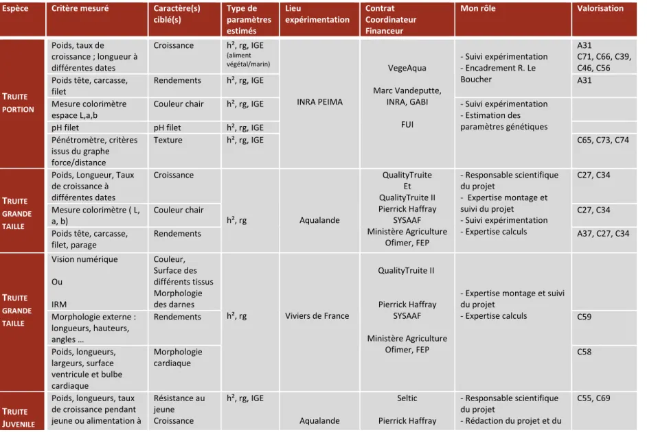 Tableau I – Inventaire des travaux réalisés pour estimer des paramètres génétiques. 
