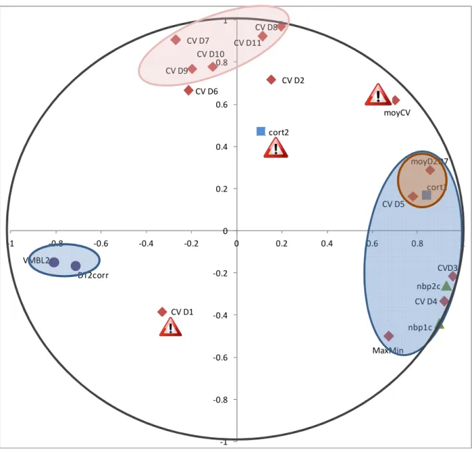 Figure IV- Nuage des variables de l’analyse en composantes principales.  