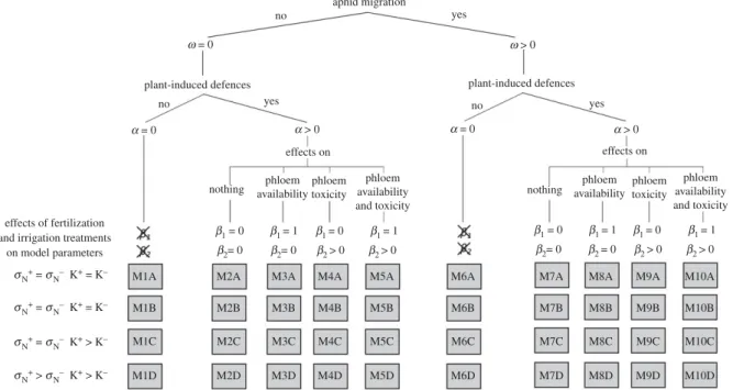 Figure 2. Schematic representation of the mechanisms considered in the different models Mi (i ∈ [1, 10]) nested in equation (2.1): (i) density-dependent aphid migration ( ω ), (ii) plant-induced defences development ( α ) and (iii) effect of induced defenc