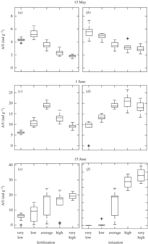 Figure 5. Simulated effect of fertilization (a,c,e) and irrigation (b,d,f ) on aphid density on 15 May, 1 June and 15 June