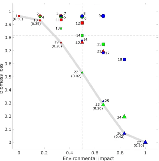Figure 2.2: Biomass loss and environmental impact for different management scenarios characterized by different values of fertilization ( σ N ) (circle = low, square = intermediate, triangle = high); irrigation ( κ ) (red = low, green = intermediate, blue 