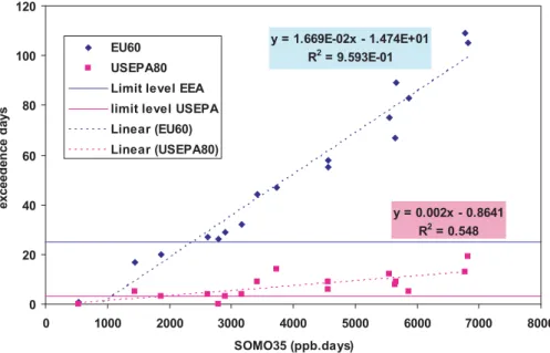 Fig. 5. Large scale correlation of SOMO35, and number of exceedance days for EU60 and USEPA80
