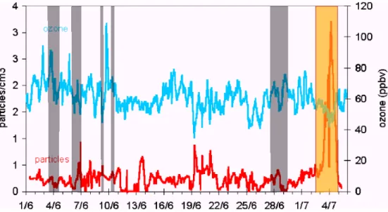 Figure 1. Number concentration of aerosol particles with diameter &gt;1 µm and surface ozone concentration for the period June 1 - July 5 2000 at  Mt Cimone, Italy