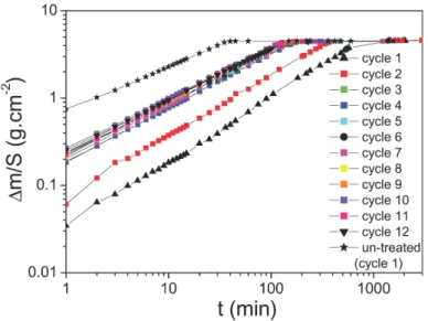 Figure 4: Log-log plot of the imbibition curves for a treated sample and the first cycle of a non treated sample (stars).