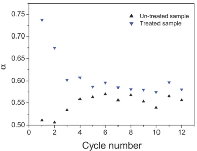Figure 5: Power index α as a function of the imbibition-drying cycle for bio-treated and untreated samples.