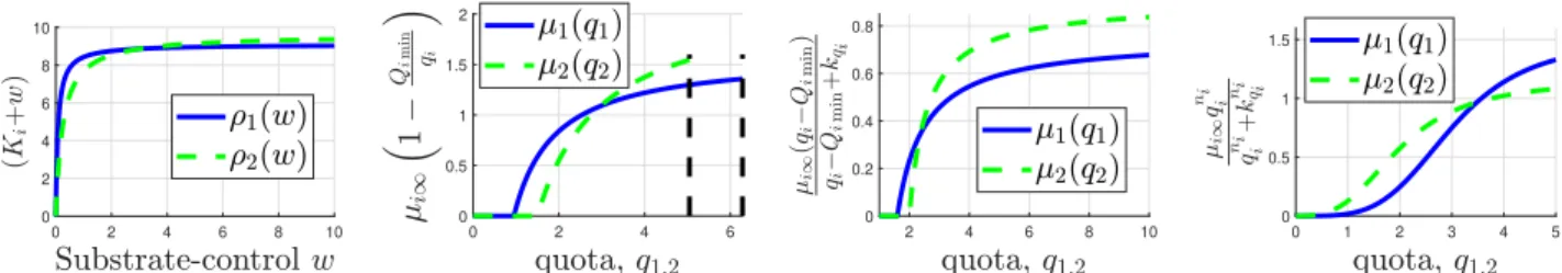 Fig. 2. Various functions used in Droop and Caperon-Meyer models (Caperon &amp; Meyer (1972); Droop (1968))