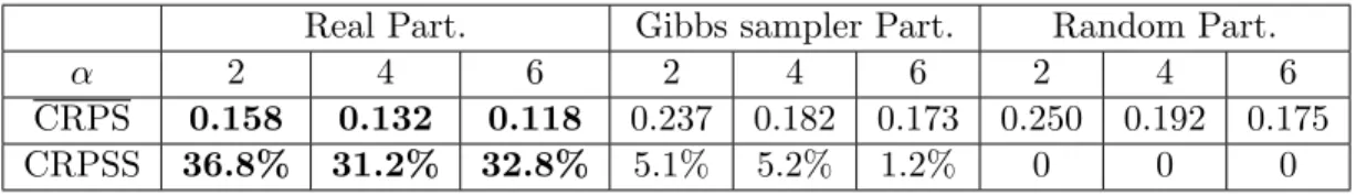 Table 1: Importance of a good estimation of the partition: values of the CRPS and CRPSS for α = 2, 4, 6, (i) when the real partition is known, (ii) when the partition is drawn from a Gibbs sampler (10 000 iterations) according to the distribution (18) and 