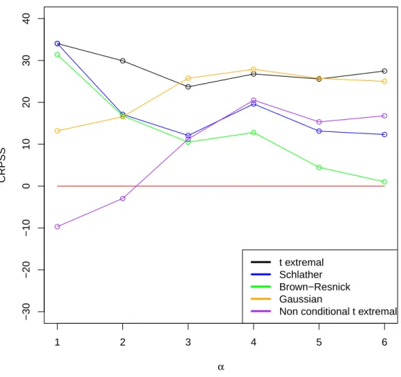 Figure 1: Evolution of the CRPSS (in %) with the α with ordinary kriging as reference.