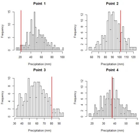 Figure 5: Histograms of the conditional simulations at 4 locations, with the real value (in red).