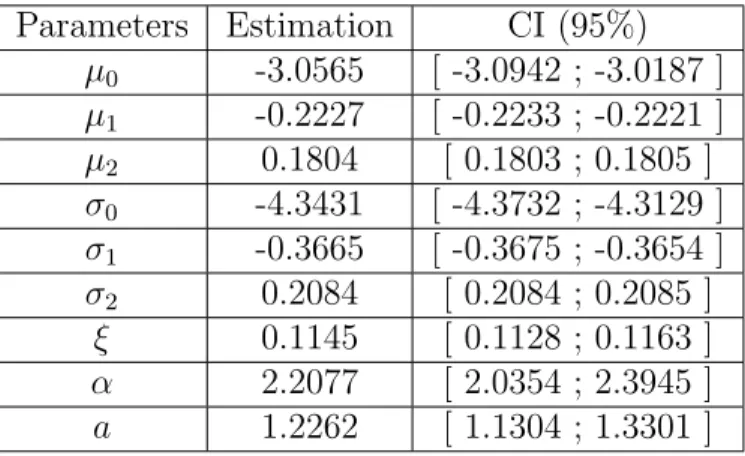 Table B.1: Estimated parameters (and CI) with composite likelihood maximization.